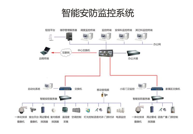 安防报警系统在现代生活中的作用