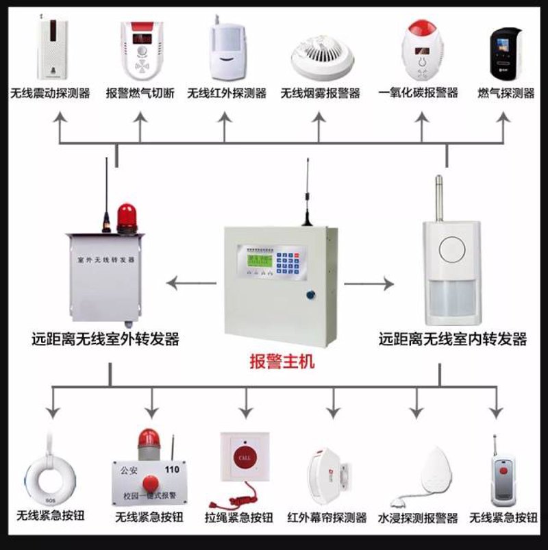 安防报警系统